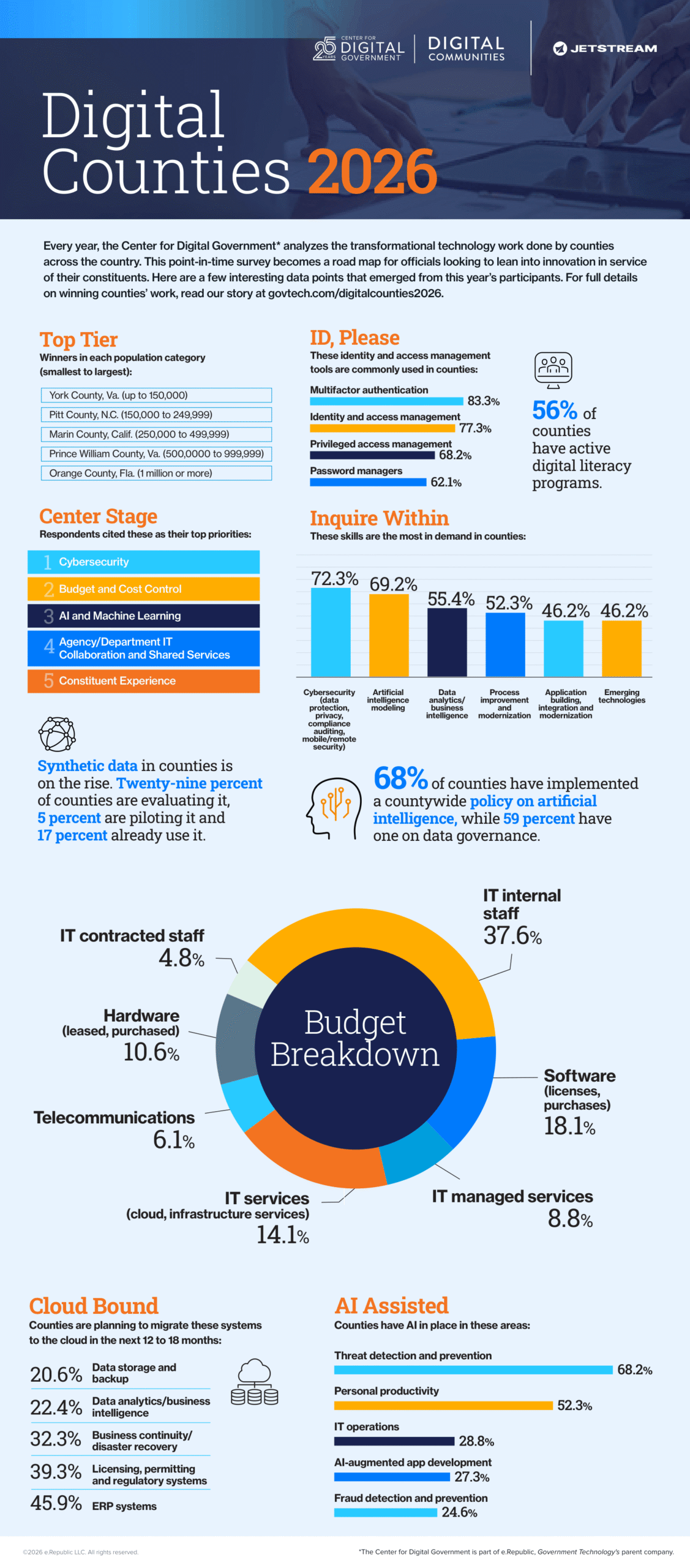 An infographic produced by The Center for Digital Government, Digital Communities, and JetStream Security