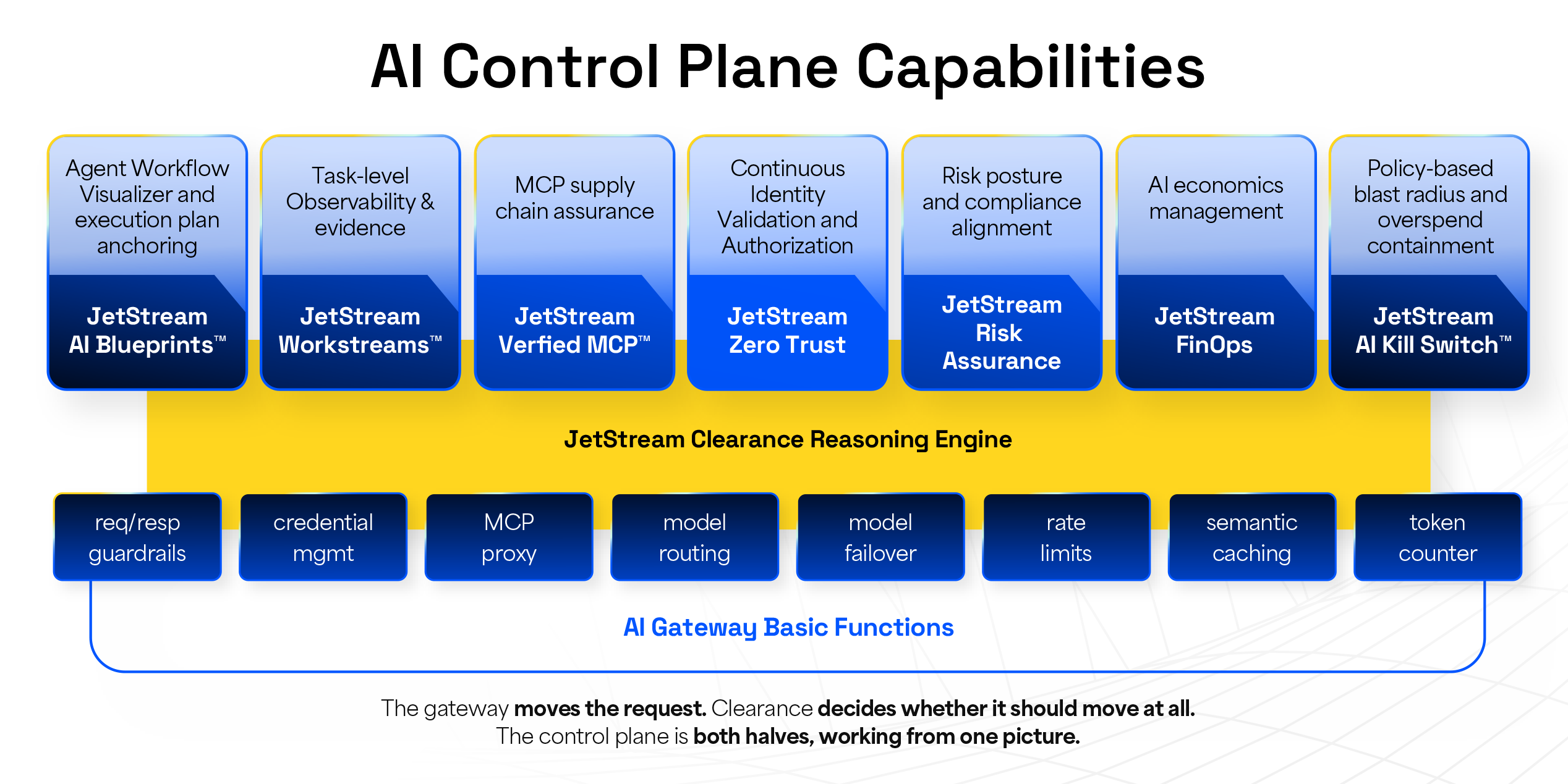 The capabilities of the AI Control Plane: JetSream AI Blueprints, JetStream Workstreams, JetStream Verified MCP, JetStream Zero Trust, JetStream Risk Assurance, JetStream FinOps, JetStream AI Kill Switch. 